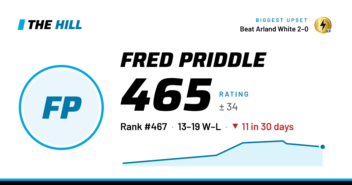 The share card: Fred Priddle: 466 rating on The Hill