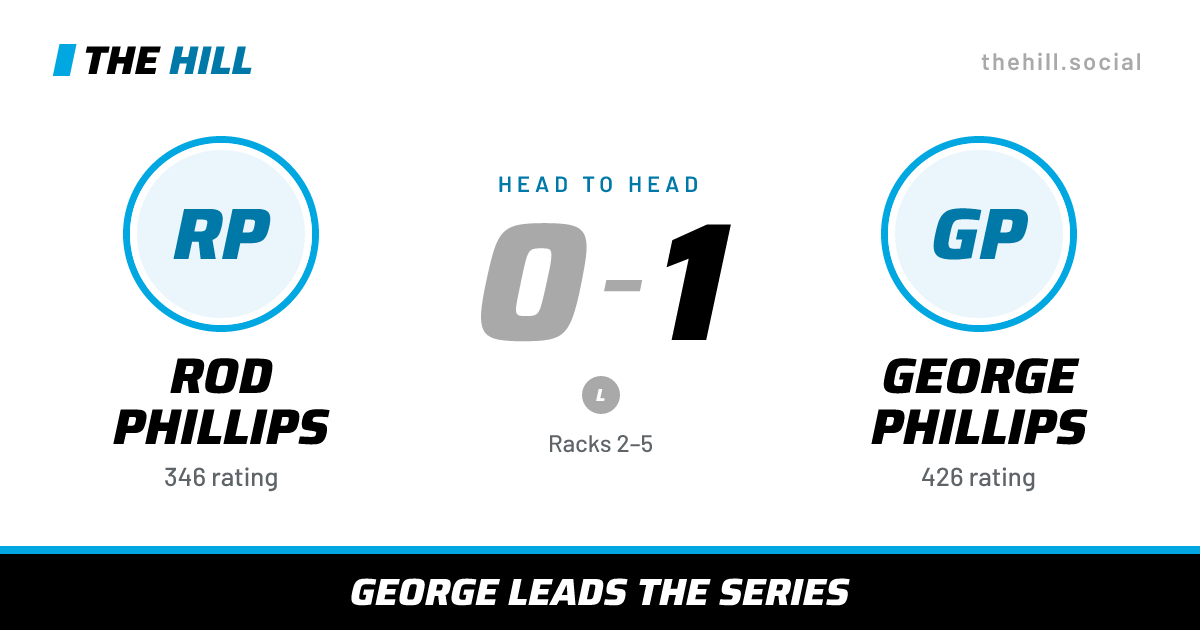 The share card: Rod Phillips vs George Phillips, 0–1 head to head on The Hill