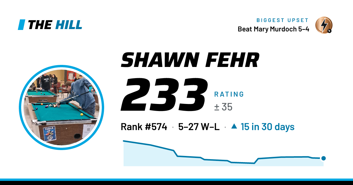 The share card: Shawn Fehr: 233 rating on The Hill