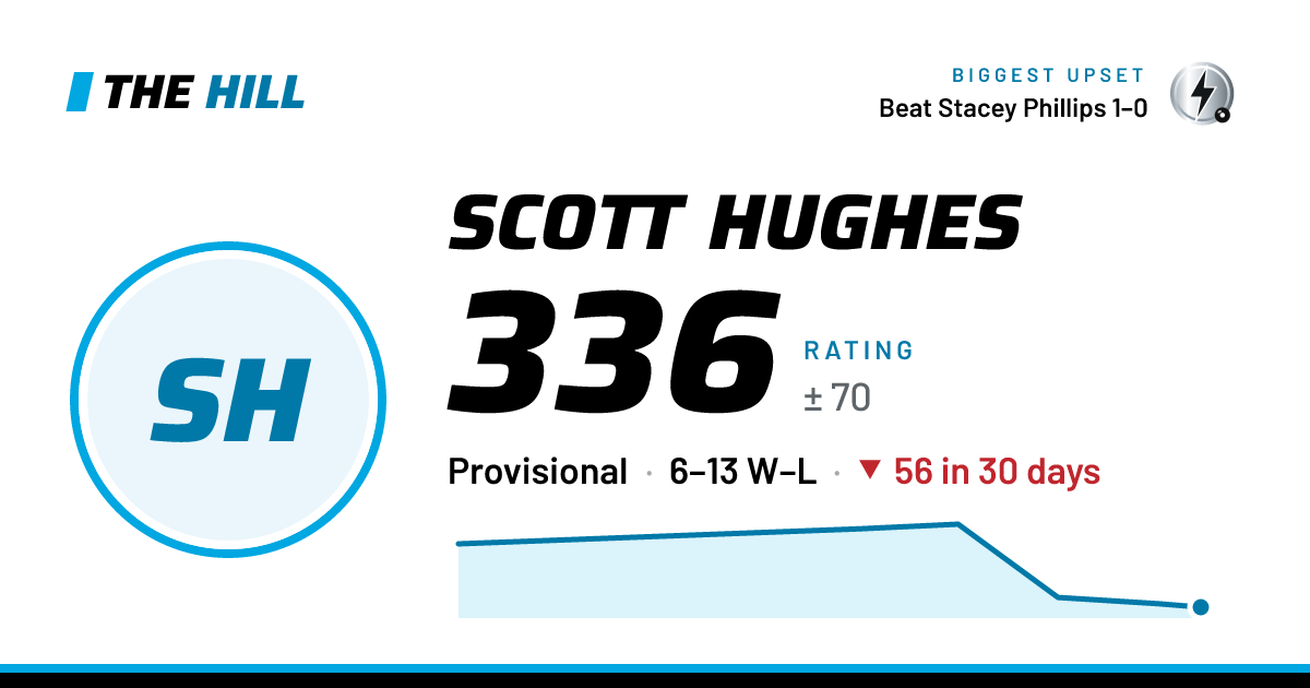The share card: Scott Hughes: 338 rating on The Hill