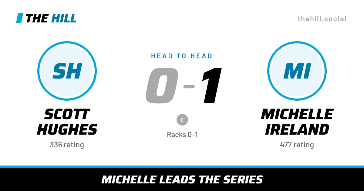 The share card: Scott Hughes vs Michelle Ireland, 0–1 head to head on The Hill