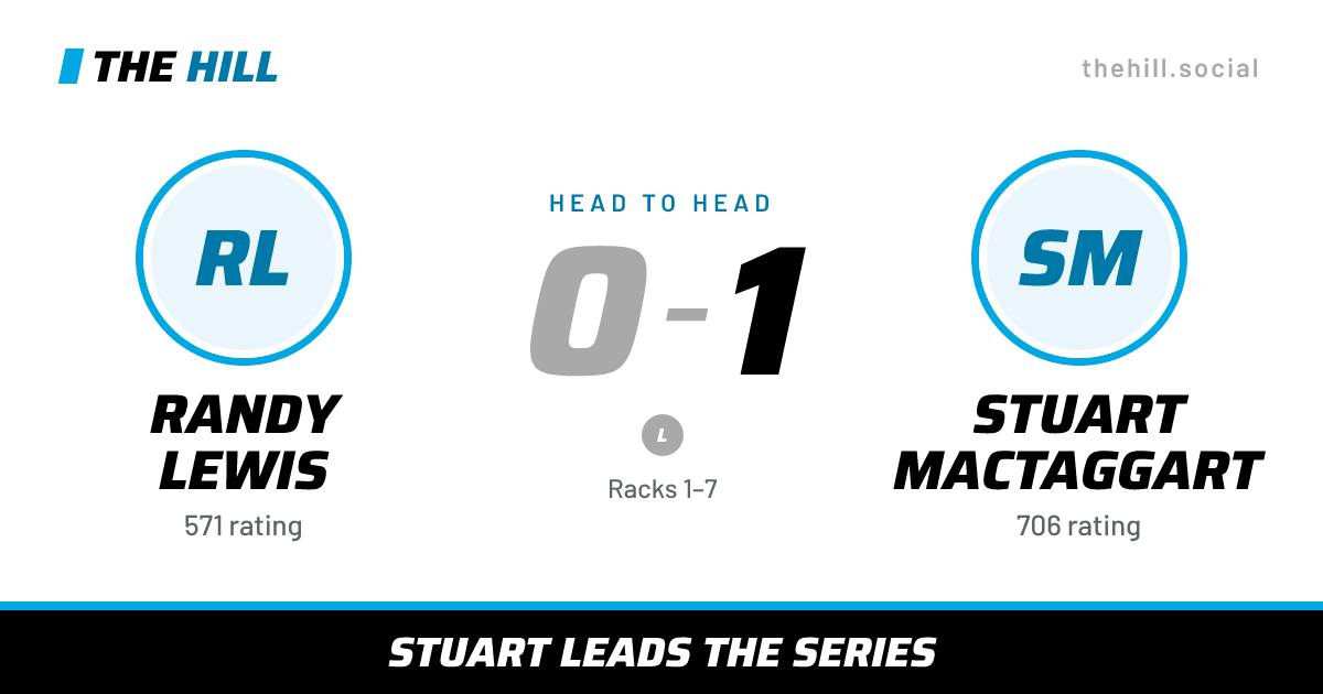 The share card: Randy Lewis vs Stuart MacTaggart, 0–1 head to head on The Hill