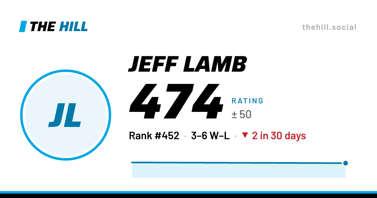 The share card: Jeff Lamb: 476 rating on The Hill