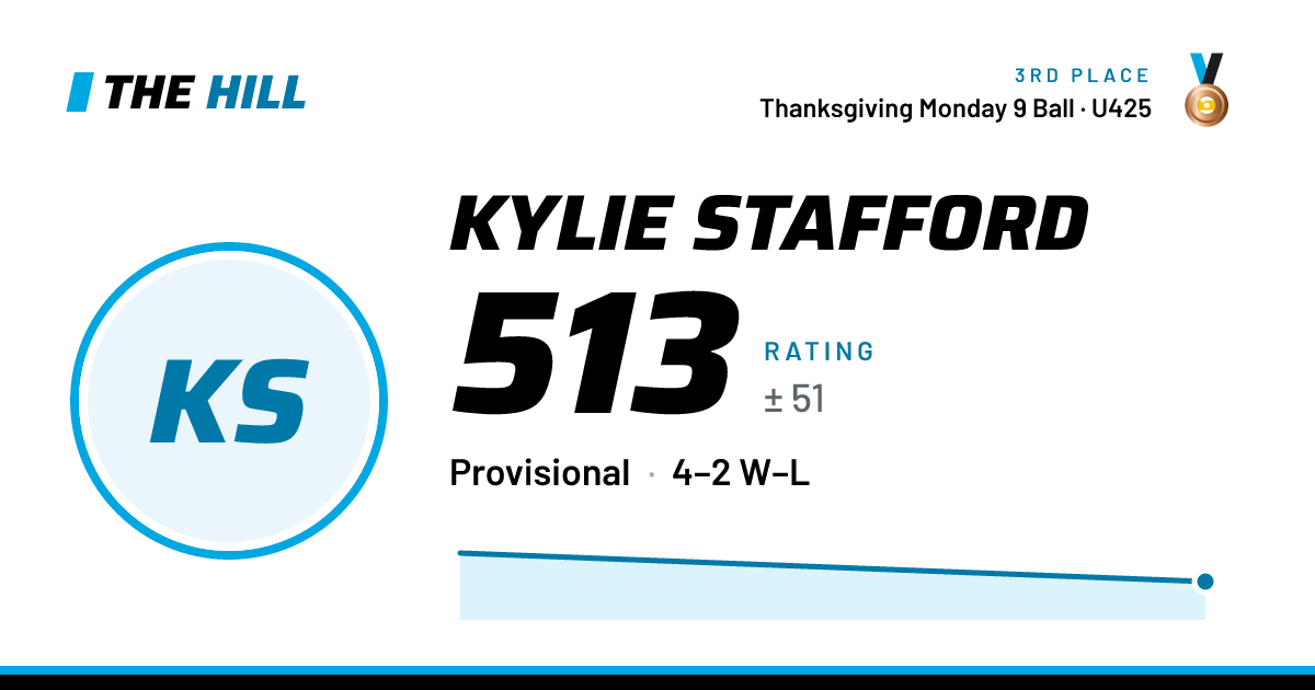 The share card: Kylie Stafford: 515 rating on The Hill
