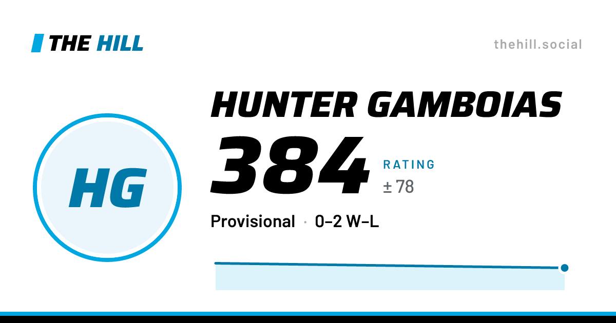 The share card: Hunter Gamboias: 384 rating on The Hill