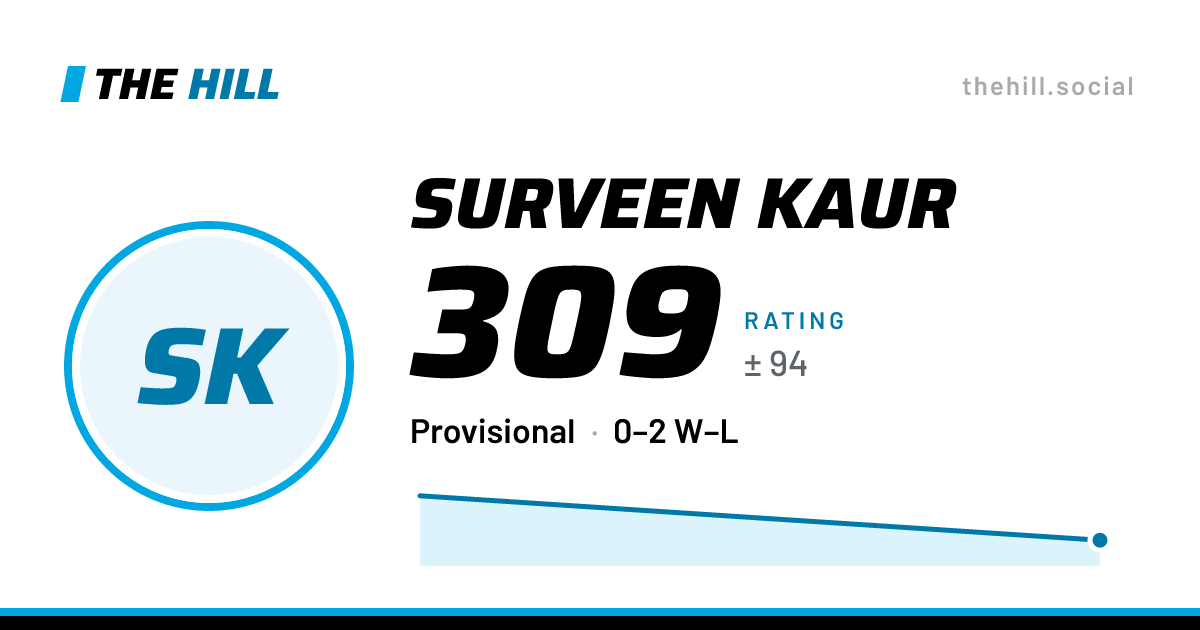 The share card: Surveen Kaur: 310 rating on The Hill