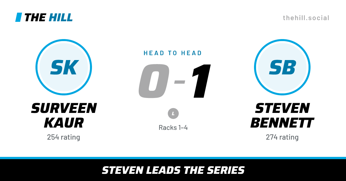 The share card: Surveen Kaur vs Steven Bennett, 0–1 head to head on The Hill