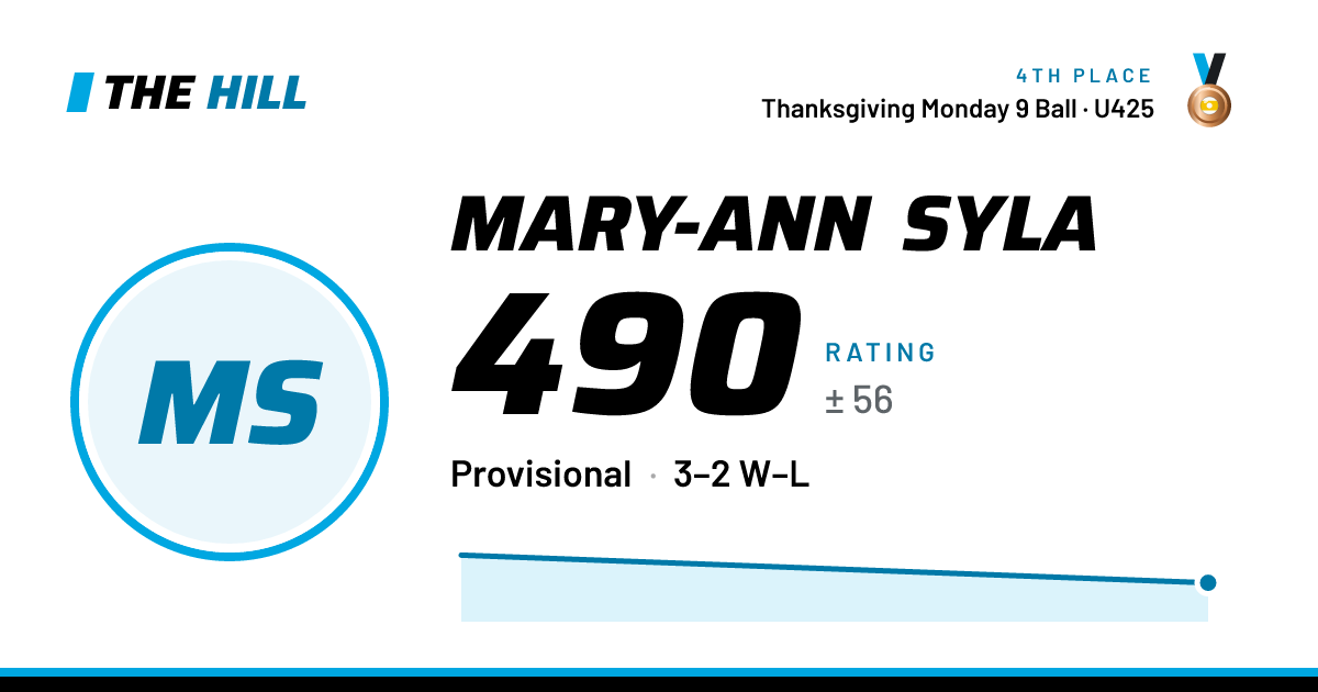The share card: Mary-Ann Syla: 491 rating on The Hill