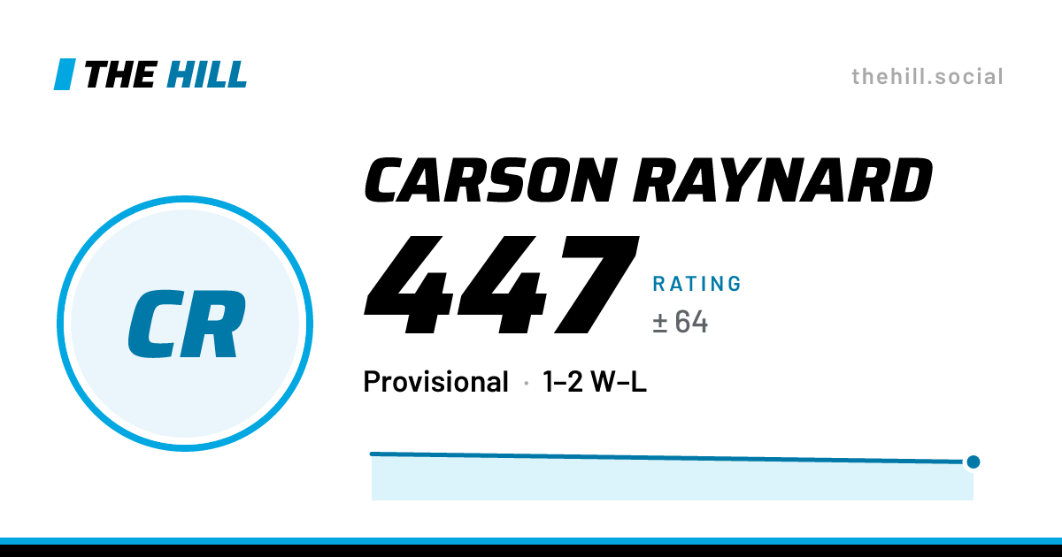 The share card: Carson Raynard: 447 rating on The Hill