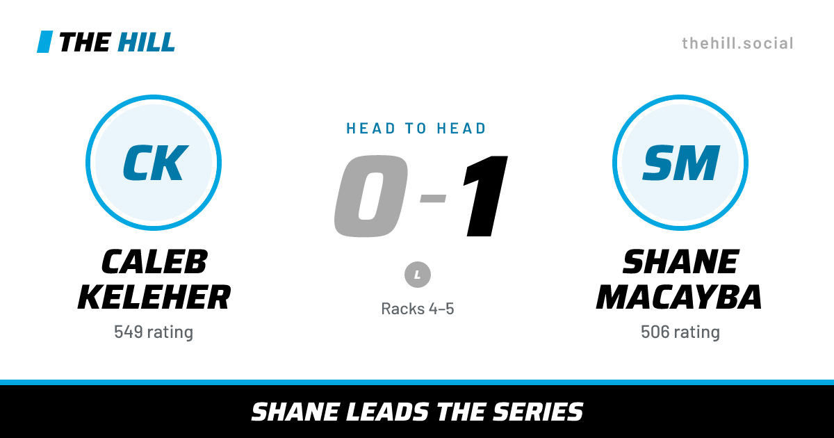 The share card: Caleb Keleher vs Shane Macayba, 0–1 head to head on The Hill