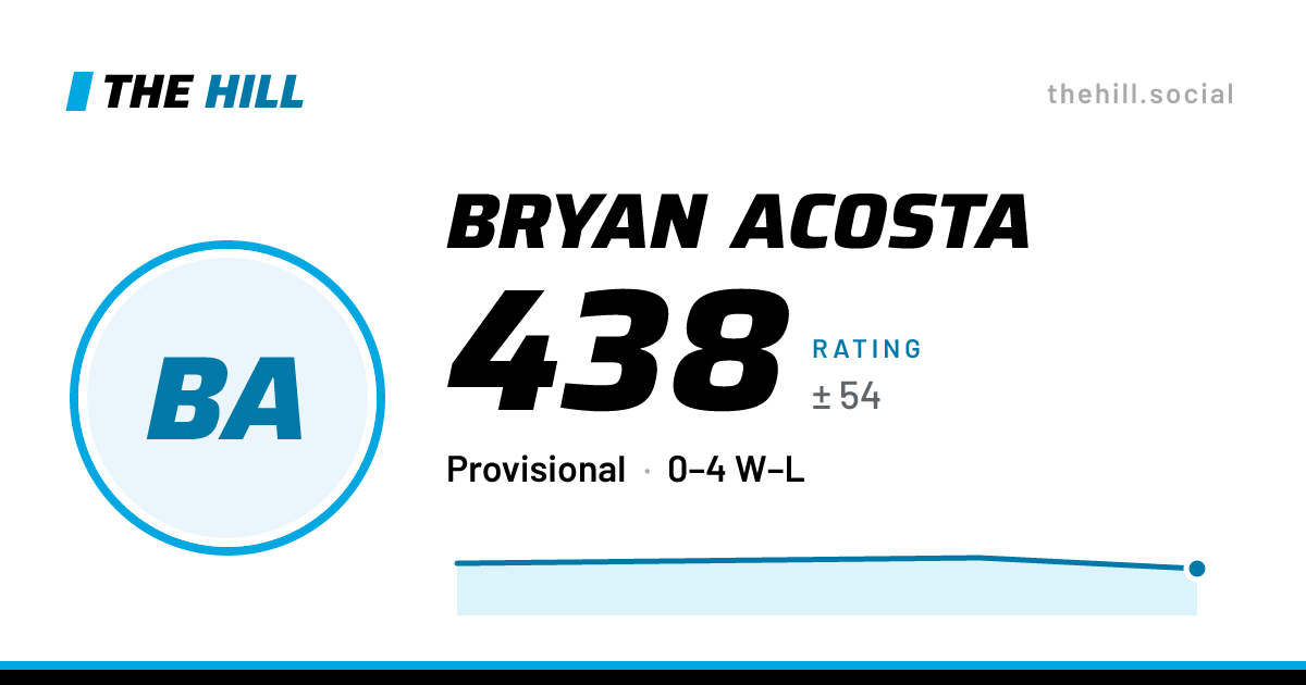 The share card: Bryan Acosta: 439 rating on The Hill