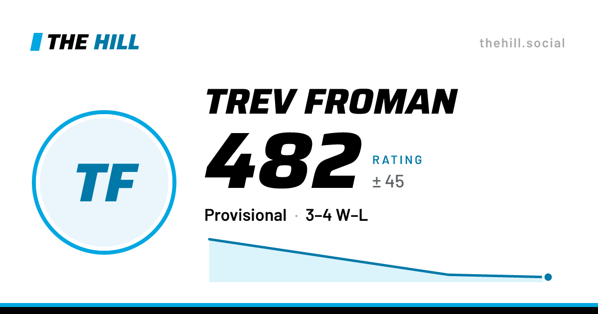 The share card: Trev Froman: 483 rating on The Hill