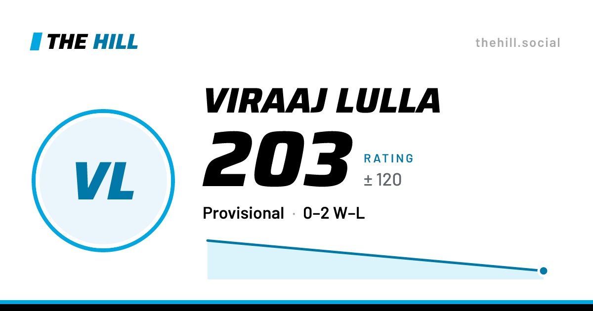 The share card: Viraaj Lulla: 204 rating on The Hill