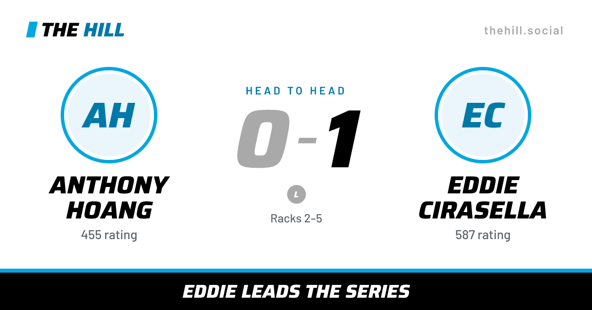 The share card: Anthony Hoang vs Eddie Cirasella, 0–1 head to head on The Hill