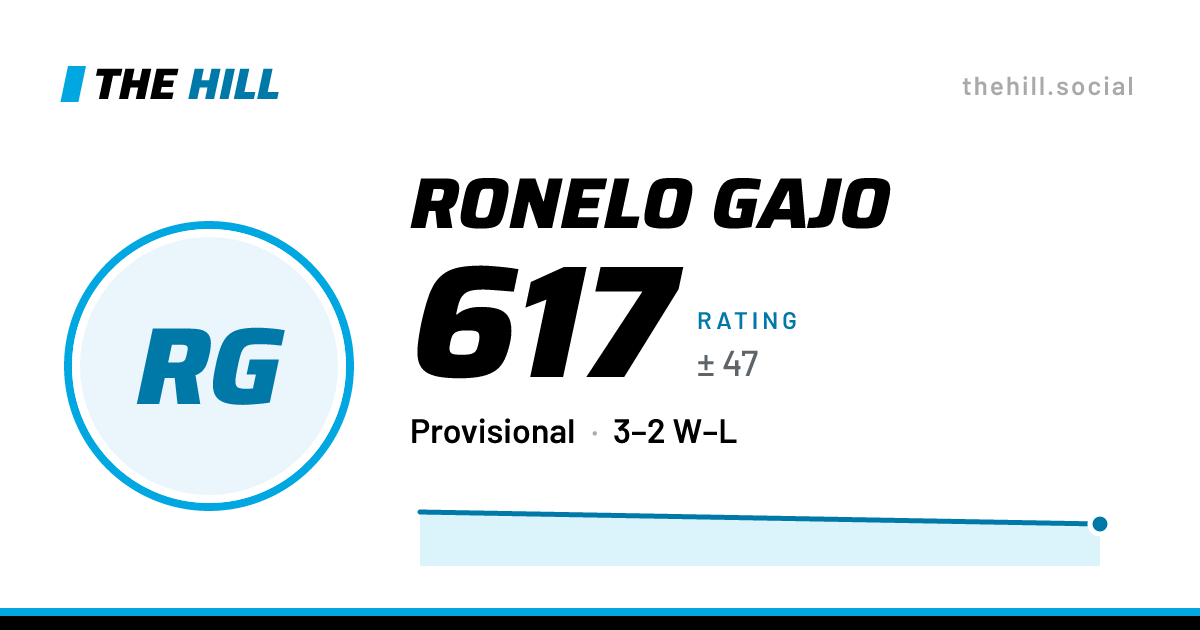 The share card: Ronelo Gajo: 617 rating on The Hill