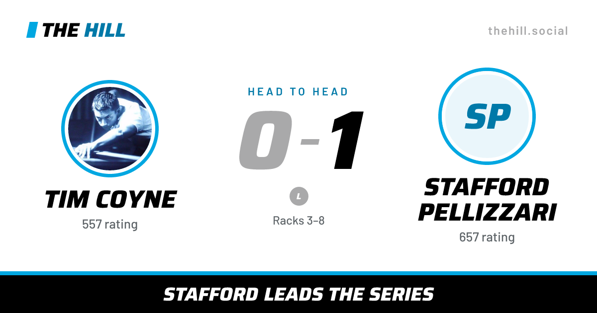 The share card: Tim Coyne vs Stafford Pellizzari, 0–1 head to head on The Hill