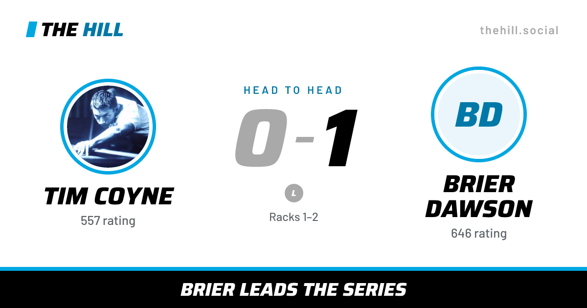 The share card: Tim Coyne vs Brier Dawson, 0–1 head to head on The Hill