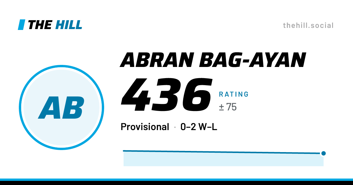 The share card: Abran Bag-Ayan: 437 rating on The Hill