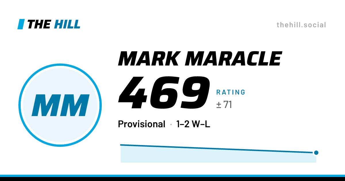 The share card: Mark Maracle: 470 rating on The Hill
