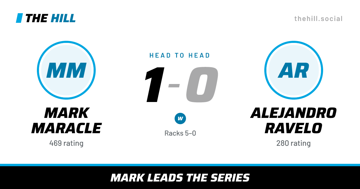 The share card: Mark Maracle vs Alejandro Ravelo, 1–0 head to head on The Hill