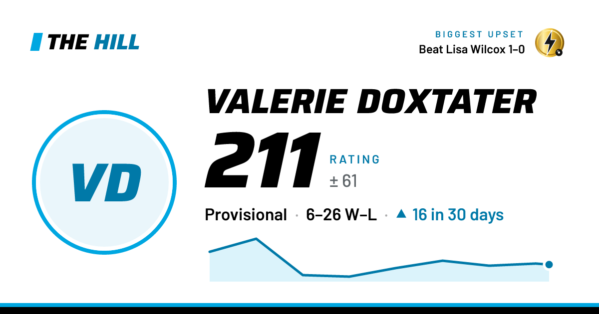 The share card: Valerie Doxtater: 213 rating on The Hill