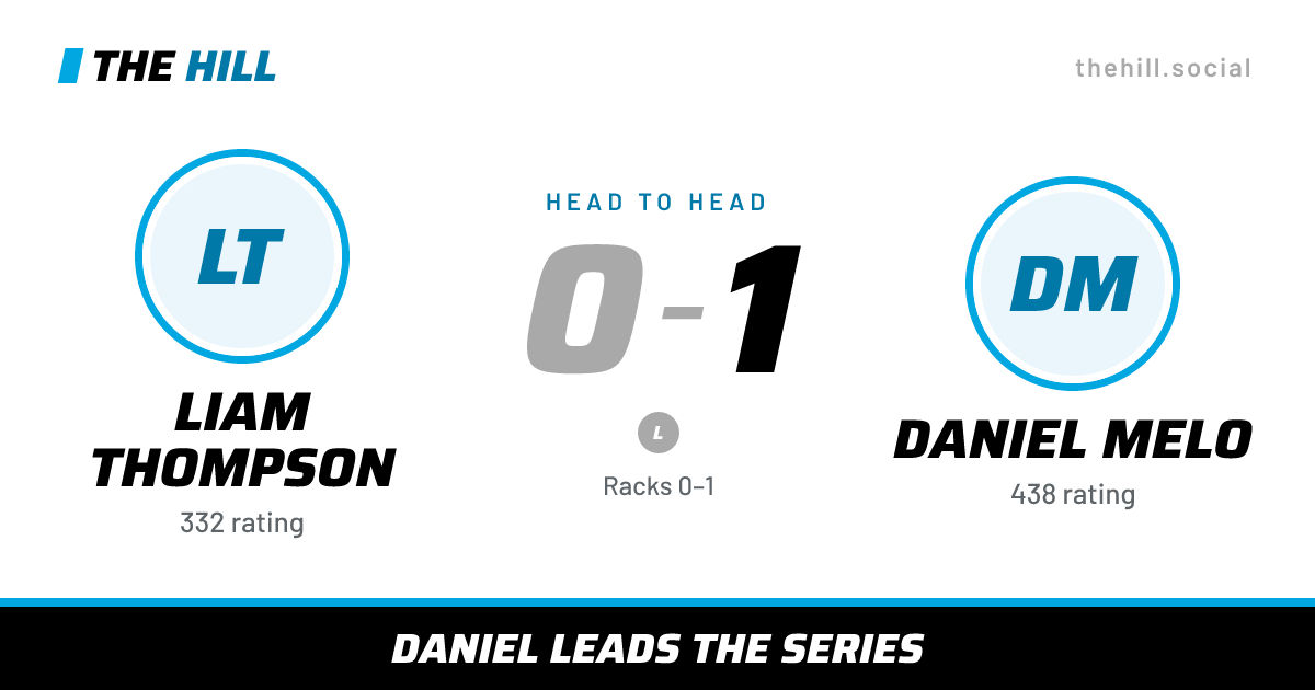 The share card: Liam Thompson vs Daniel Melo, 0–1 head to head on The Hill