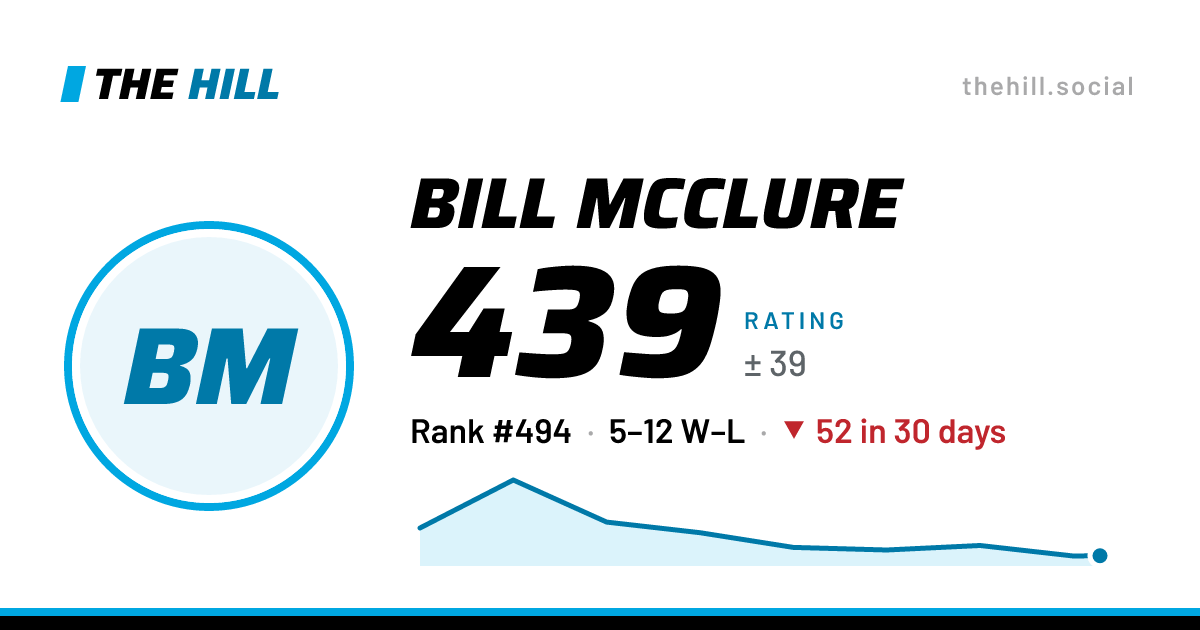 The share card: Bill McClure: 439 rating on The Hill
