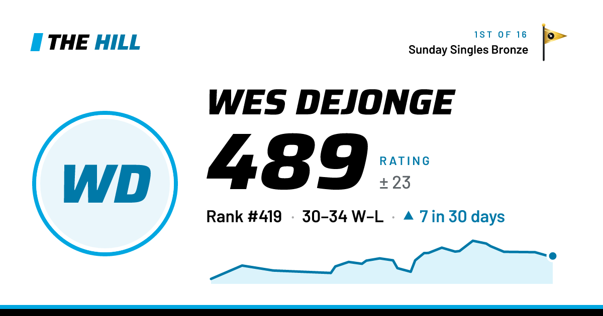 The share card: Wes Dejonge: 491 rating on The Hill