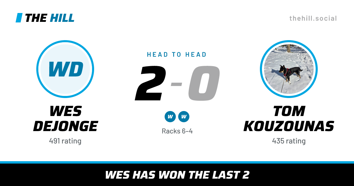 The share card: Wes Dejonge vs Tom Kouzounas, 2–0 head to head on The Hill