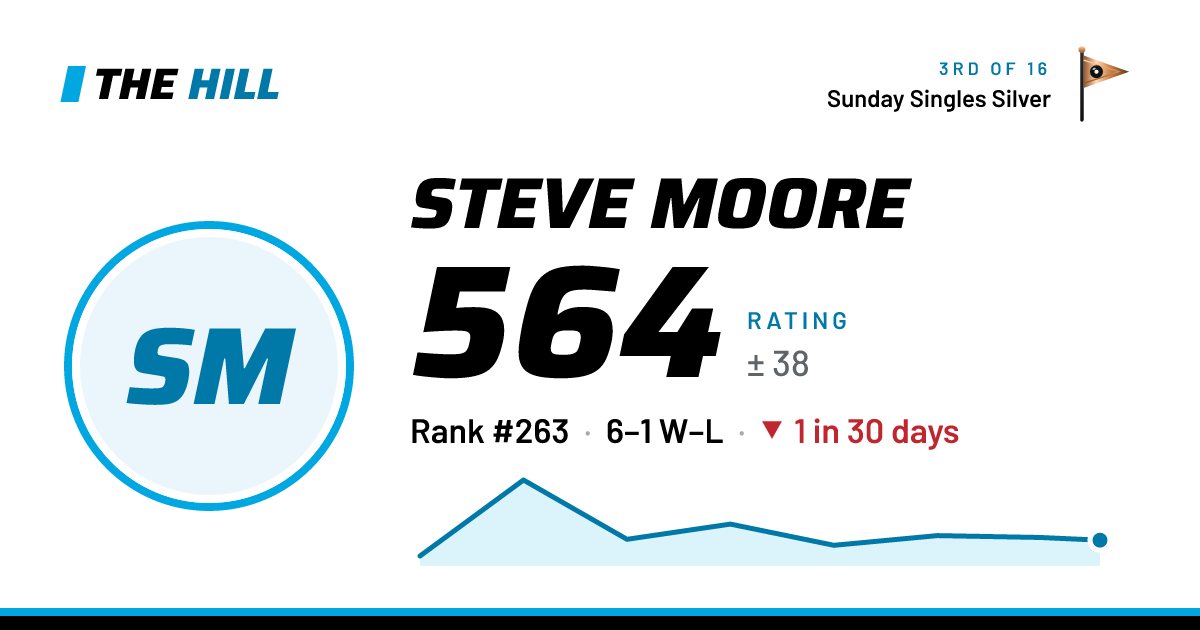 The share card: Steve Moore: 563 rating on The Hill