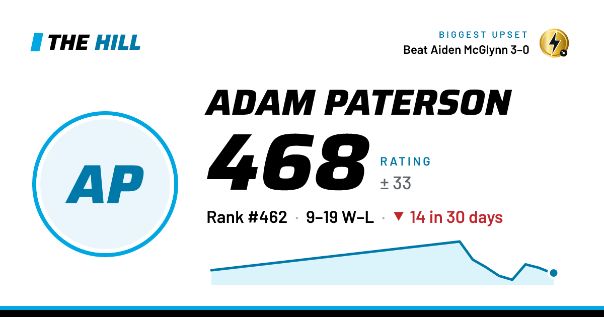 The share card: Adam Paterson: 469 rating on The Hill