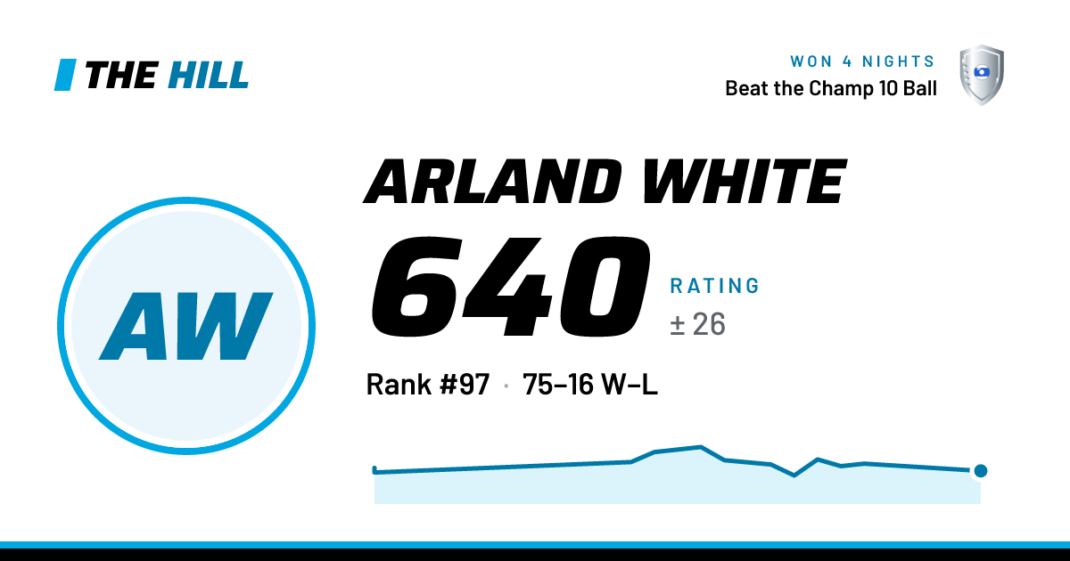 The share card: Arland White: 640 rating on The Hill