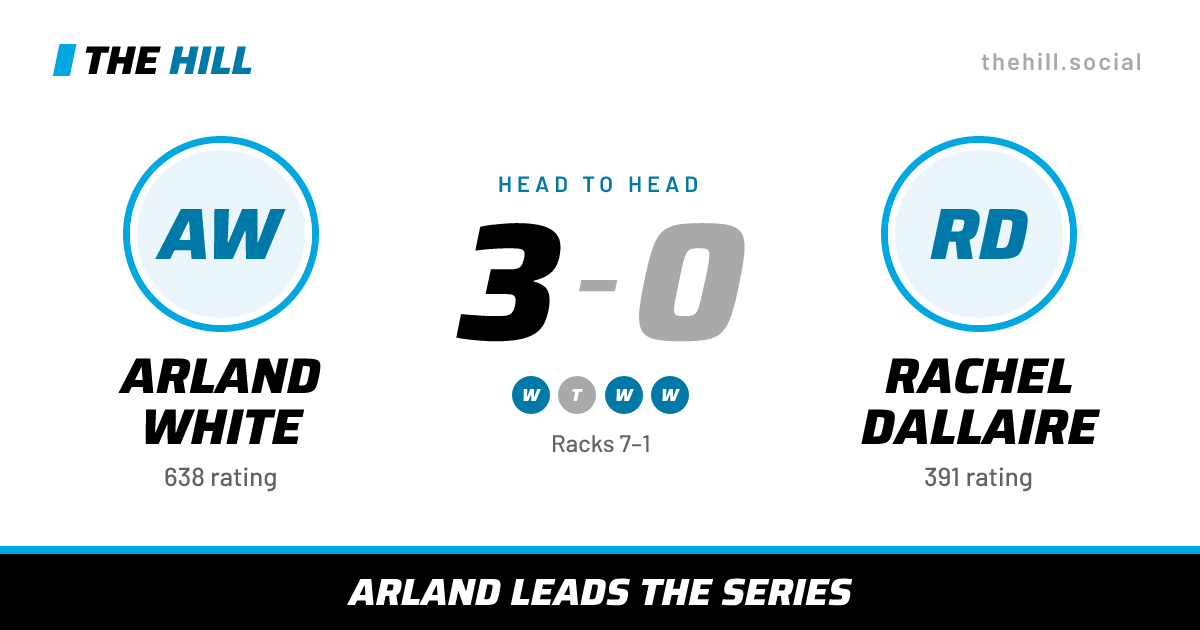 The share card: Arland White vs Rachel Dallaire, 3–0 head to head on The Hill