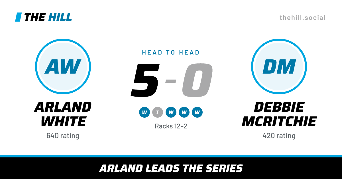 The share card: Arland White vs Debbie McRitchie, 5–0 head to head on The Hill