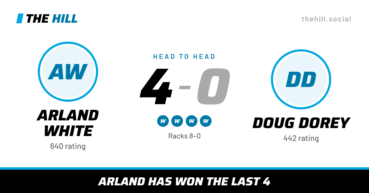 The share card: Arland White vs Doug Dorey, 4–0 head to head on The Hill
