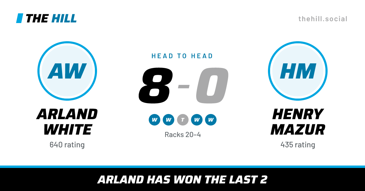 The share card: Arland White vs Henry Mazur, 8–0 head to head on The Hill