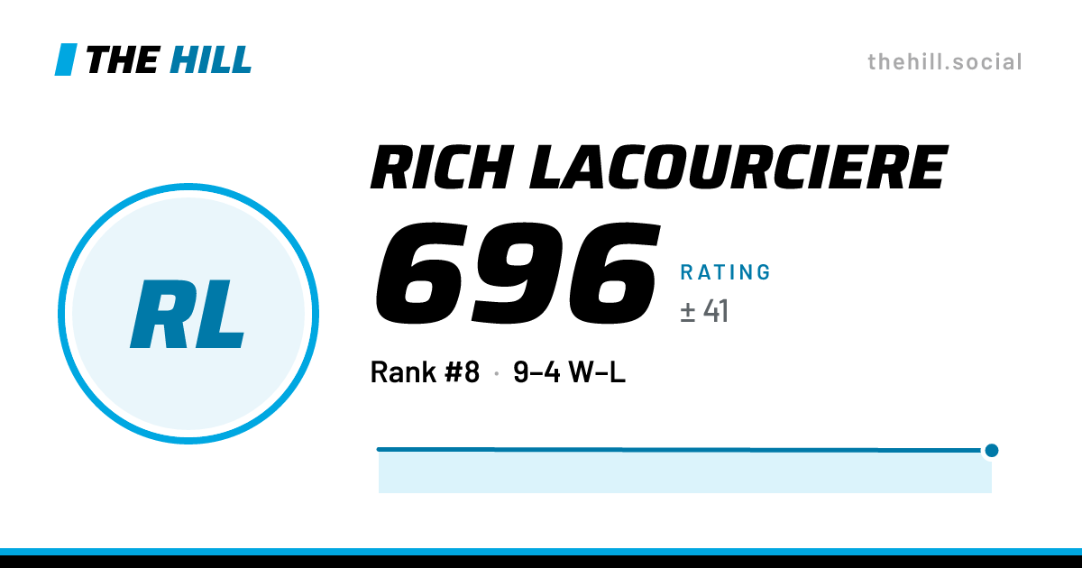 The share card: Rich Lacourciere: 696 rating on The Hill