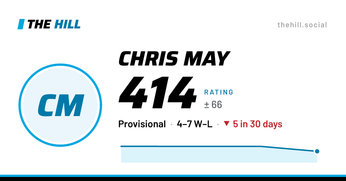 The share card: Chris May: 416 rating on The Hill