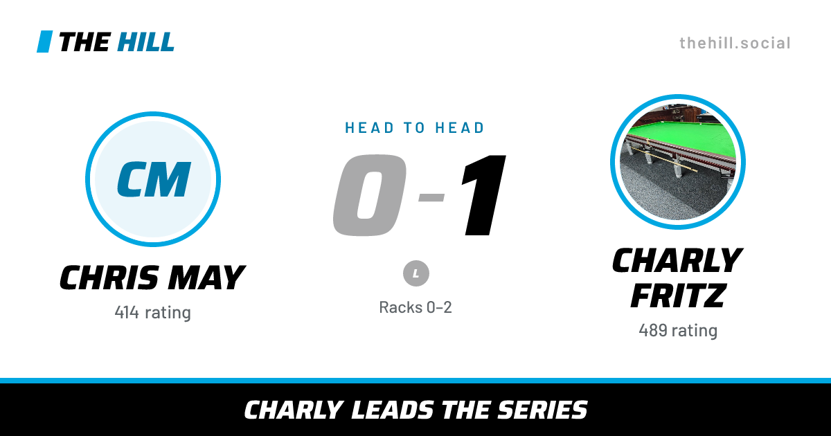 The share card: Chris May vs Charly Fritz, 0–1 head to head on The Hill