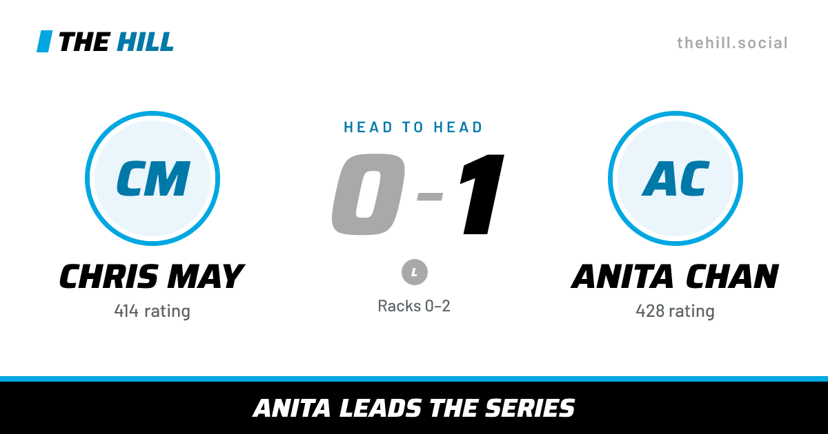 The share card: Chris May vs Anita Chan, 0–1 head to head on The Hill