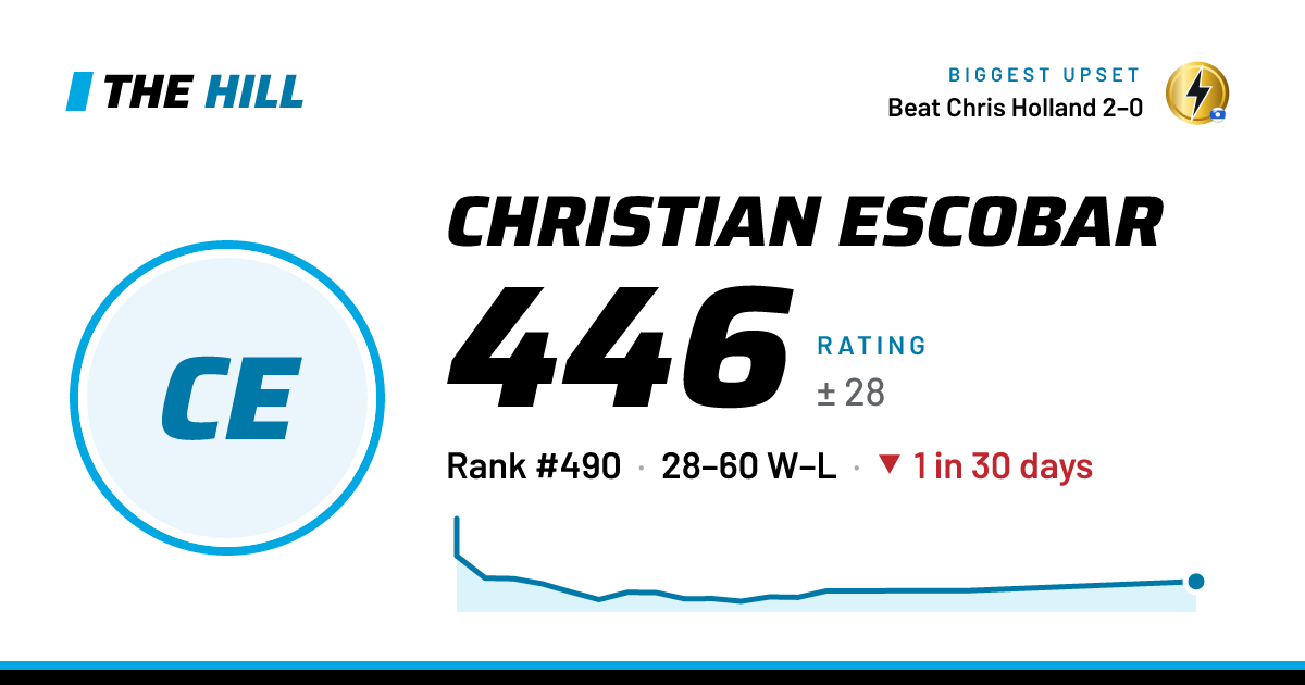 The share card: Christian Escobar: 448 rating on The Hill