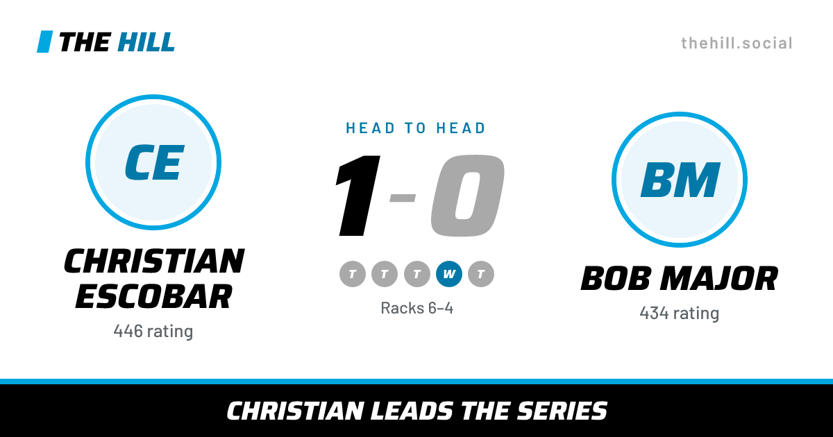 The share card: Christian Escobar vs Bob Major, 1–0 head to head on The Hill