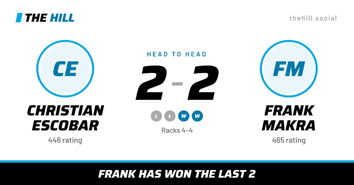 The share card: Christian Escobar vs Frank Makra, 2–2 head to head on The Hill