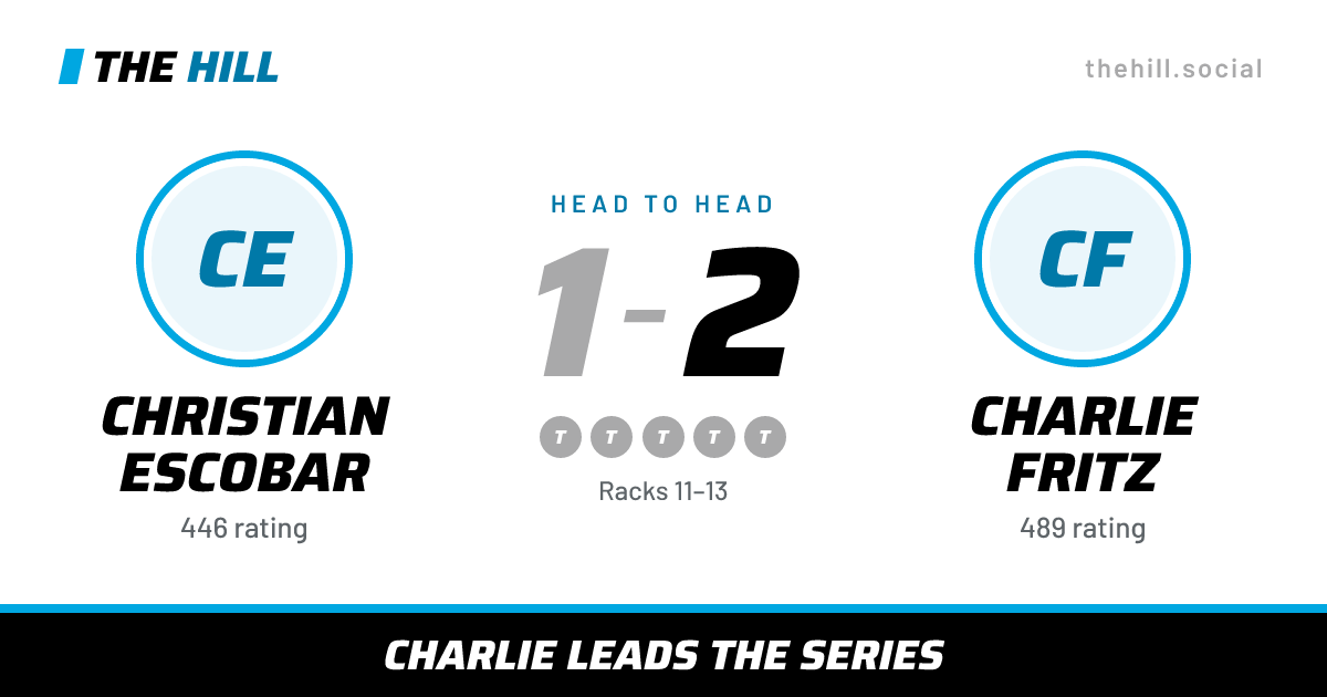 The share card: Christian Escobar vs Charlie Fritz, 1–2 head to head on The Hill