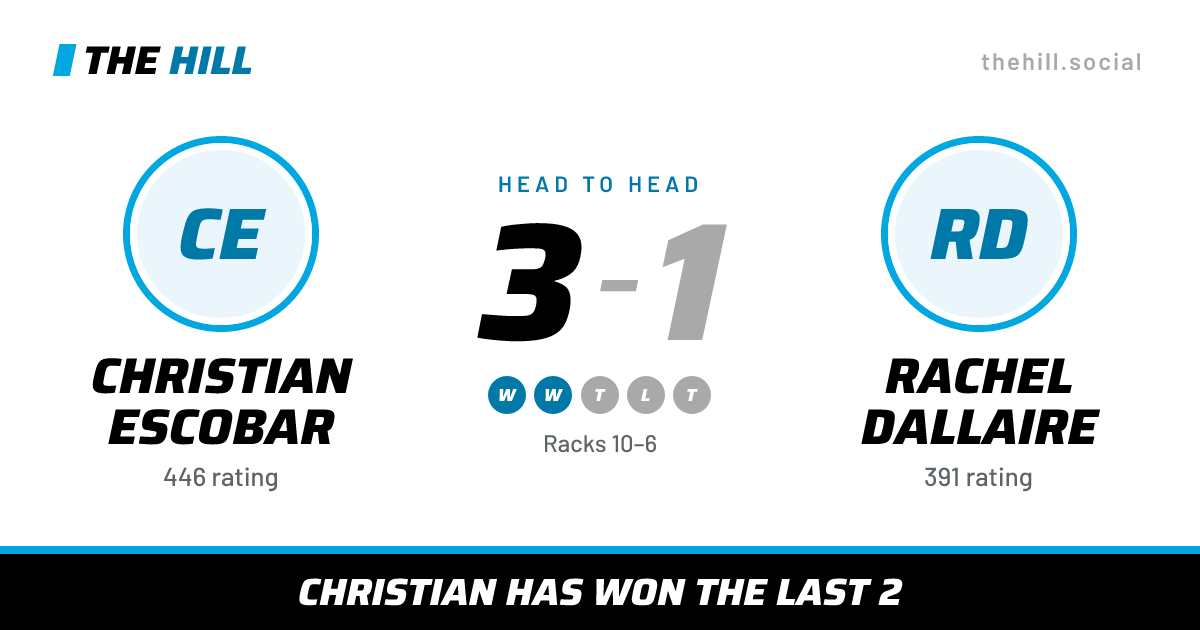 The share card: Christian Escobar vs Rachel Dallaire, 3–1 head to head on The Hill