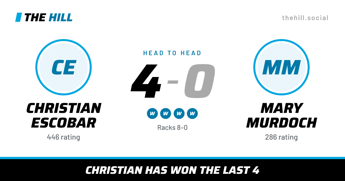 The share card: Christian Escobar vs Mary Murdoch, 4–0 head to head on The Hill