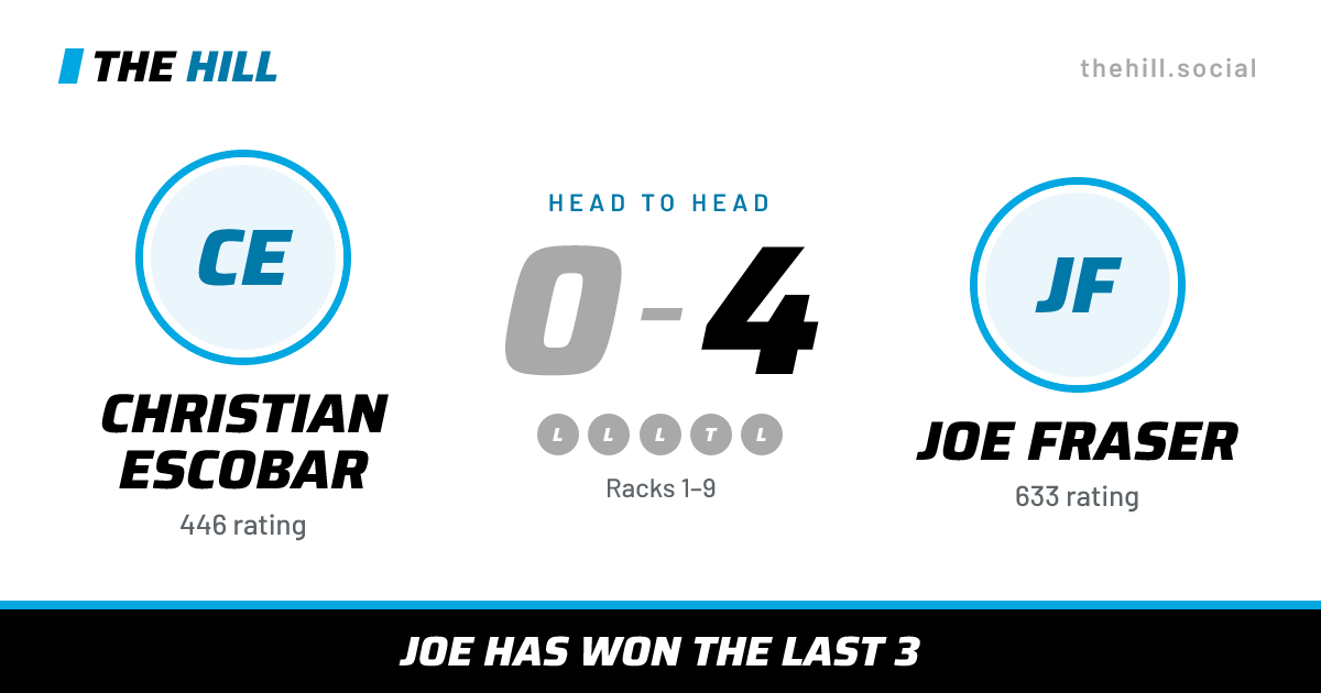 The share card: Christian Escobar vs Joe Fraser, 0–4 head to head on The Hill