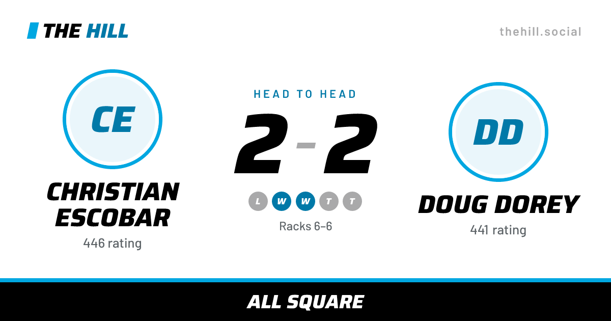 The share card: Christian Escobar vs Doug Dorey, 2–2 head to head on The Hill