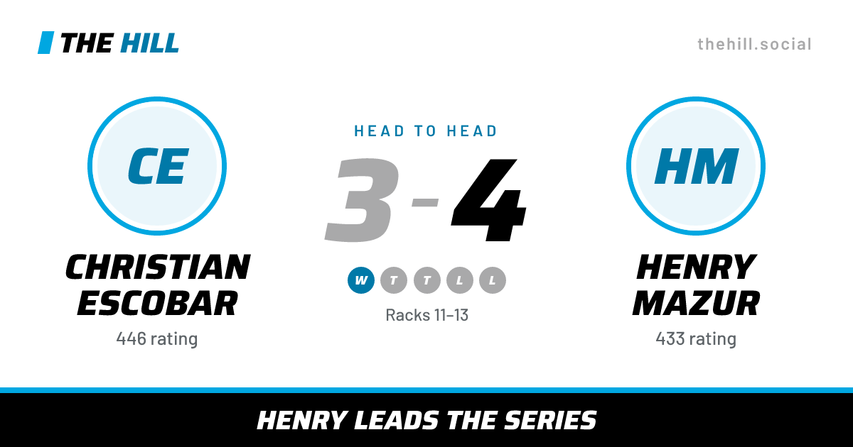 The share card: Christian Escobar vs Henry Mazur, 3–4 head to head on The Hill
