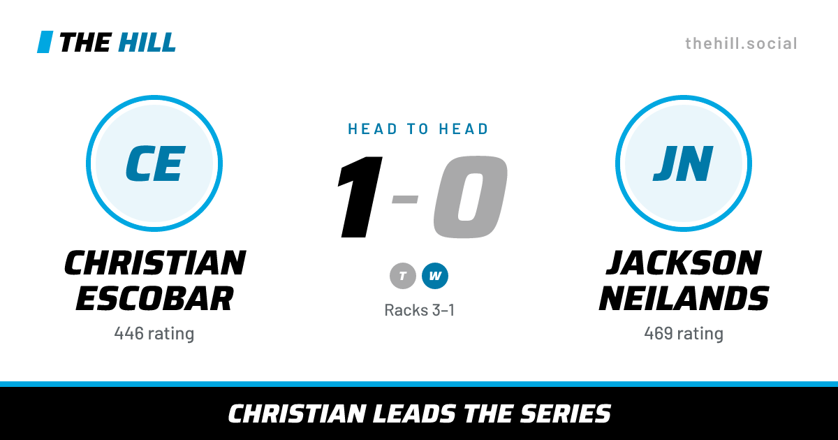 The share card: Christian Escobar vs Jackson Neilands, 1–0 head to head on The Hill